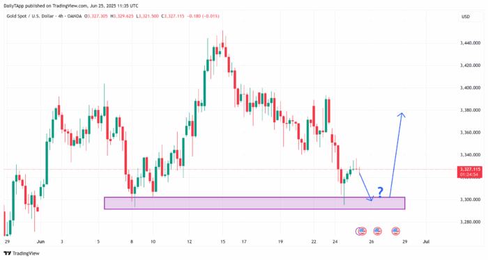 توقعات سعر الذهب اليوم