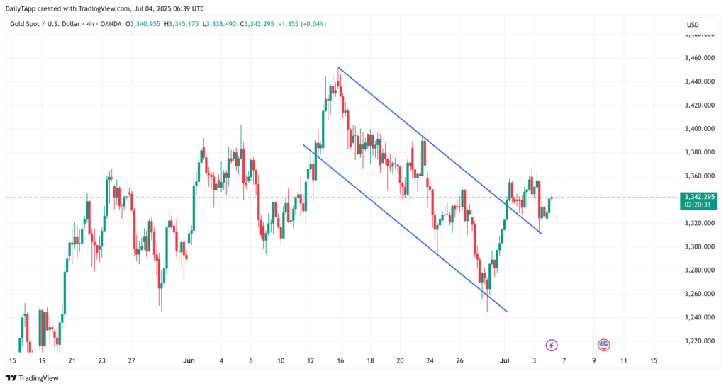 التحليل الفني للذهب اليوم التحليل الفني للذهب اليوم