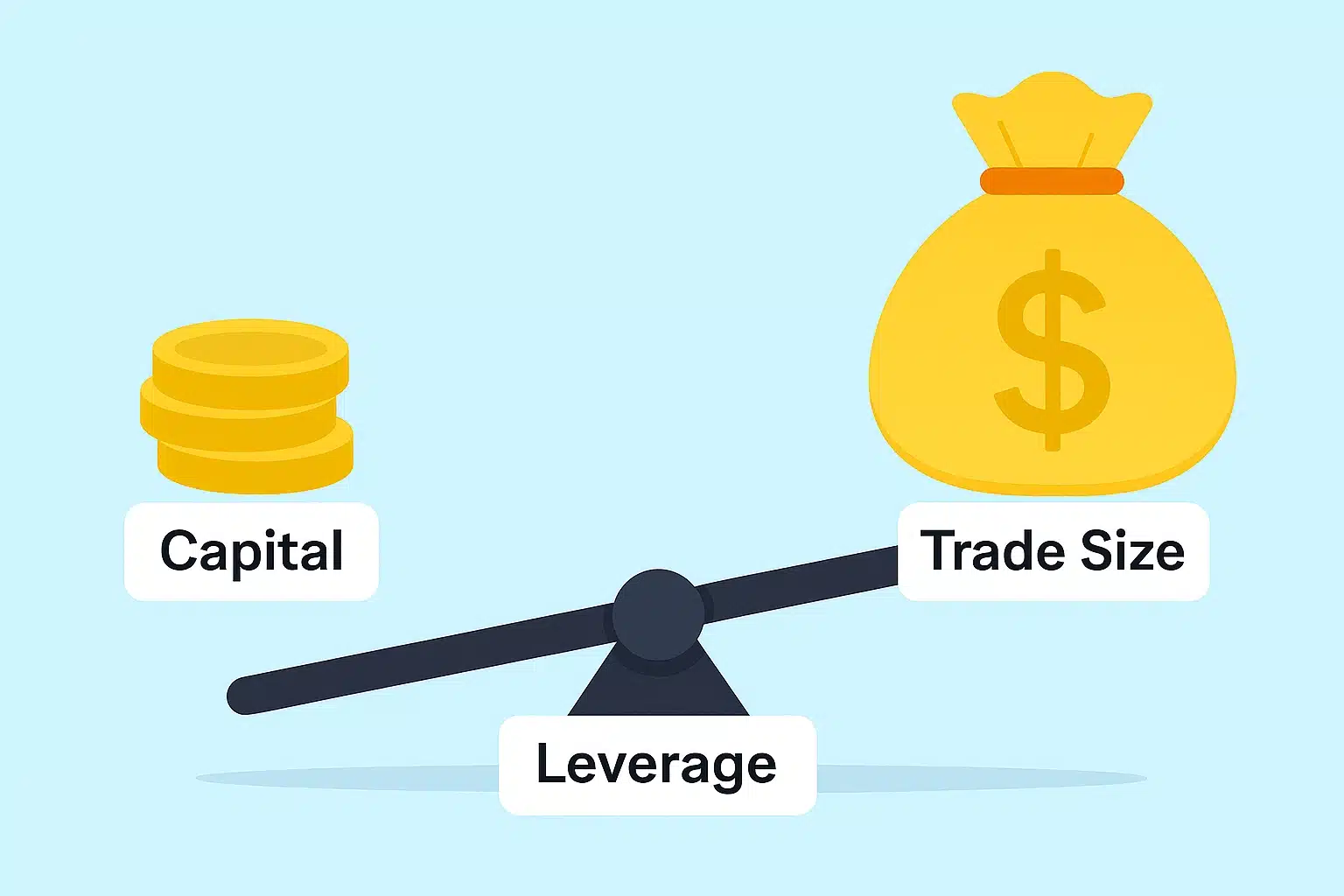 الرافعة المالية في الفوركس الرافعة المالية في الفوركس