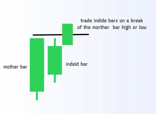 استراتيجية Inside Bar