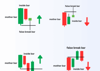 الشموع اليابانية استراتيجية الكسر الكاذب