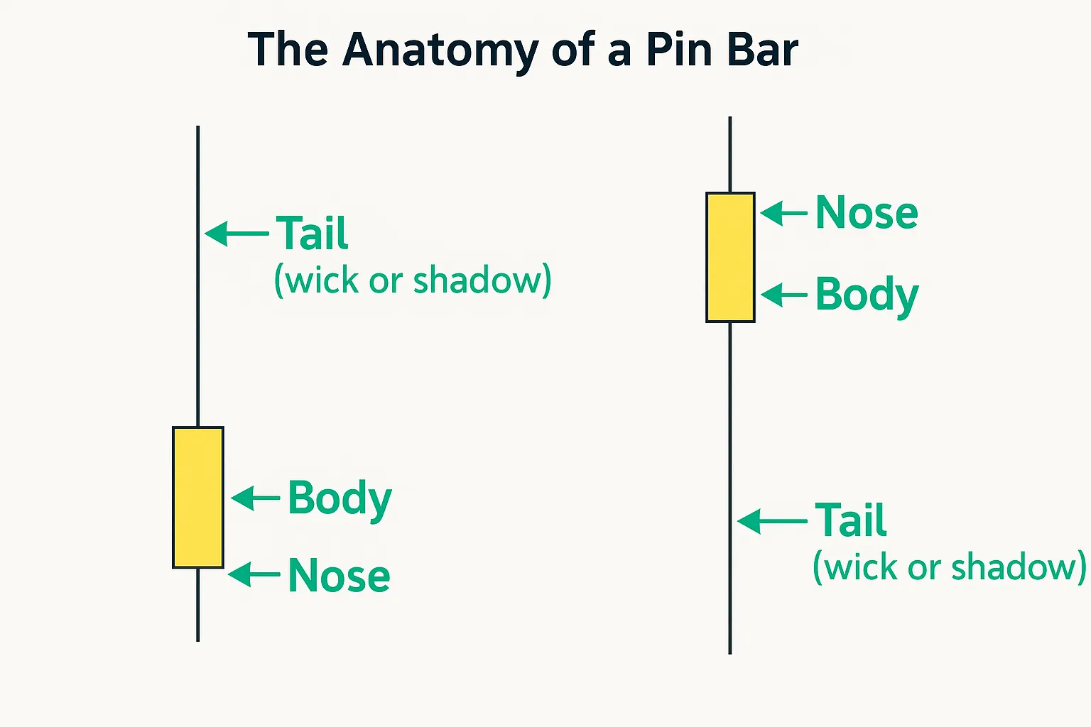شمعة Pin Bar شمعة Pin Bar