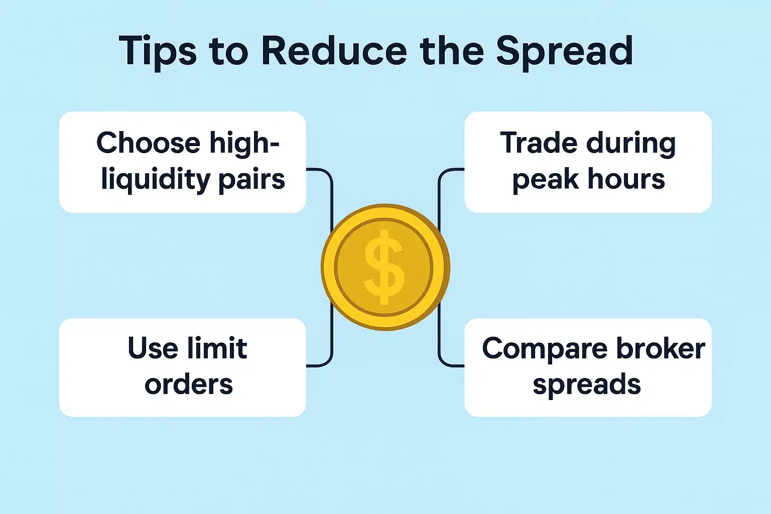 السبريد في الفوركس تأثير السبريد على أرباحك في الفوركس