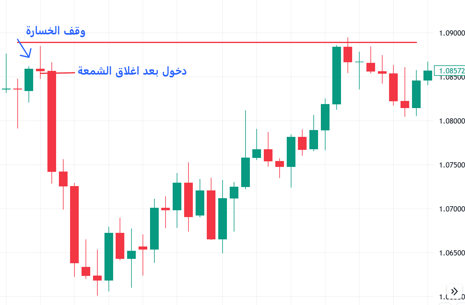 شمعة Pin Bar استراتيجية شمعة Pin Bar