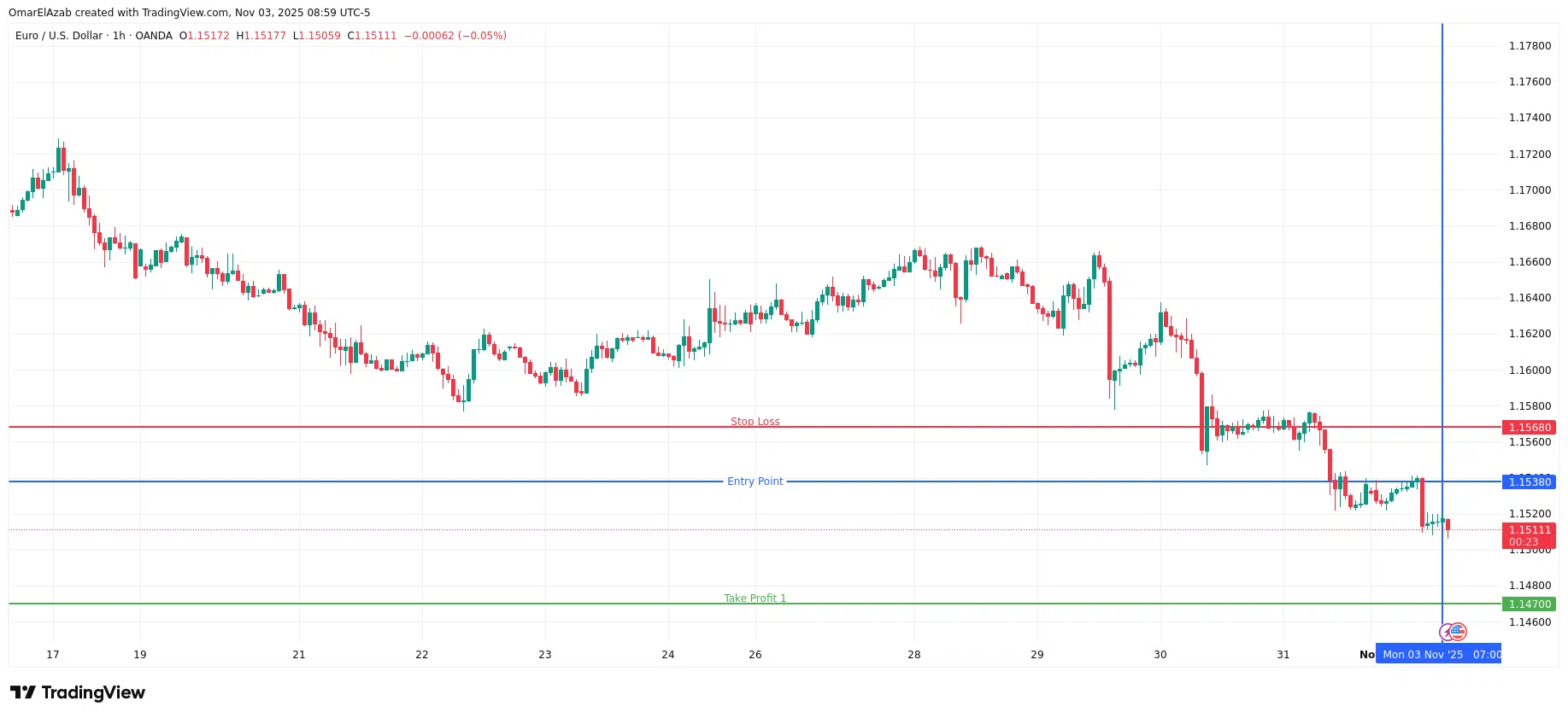 تحليل EUR/USD اليوم