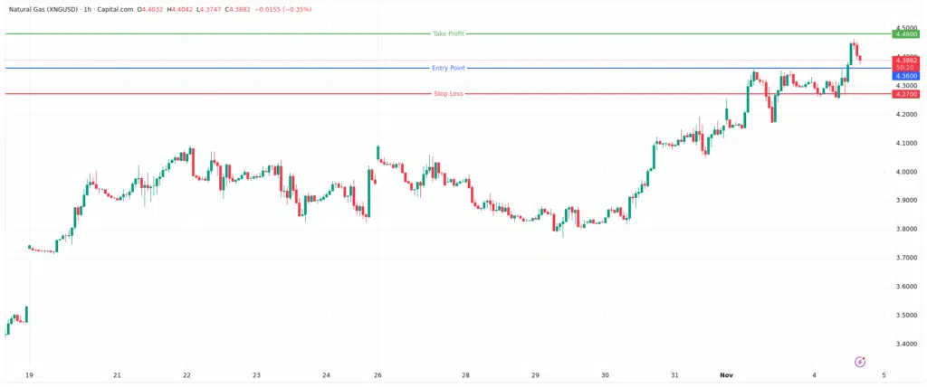 تحليل الغاز الطبيعي XNG/USD اليوم
