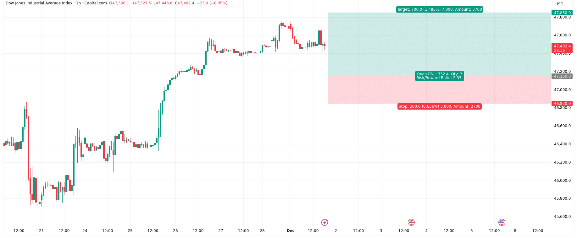 البيت الأبيض تحليل الداو جونز اليوم