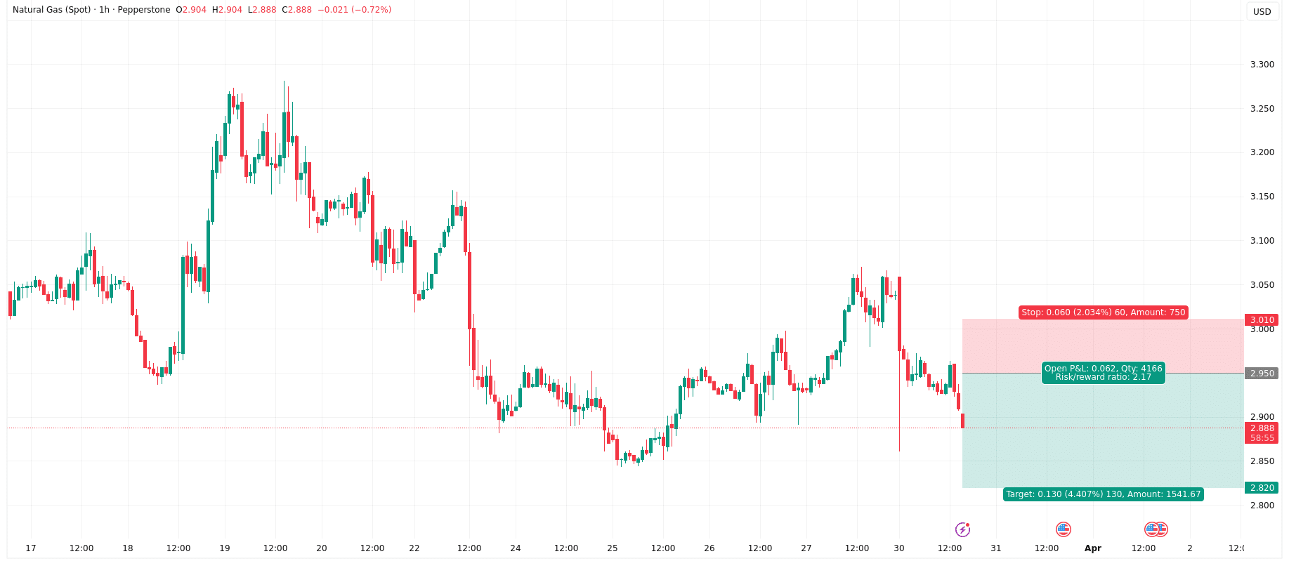 النفط أسعار الغاز الطبيعي اليوم