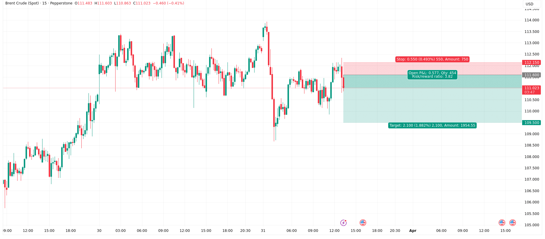 النفط توقعات خام برنت اليوم