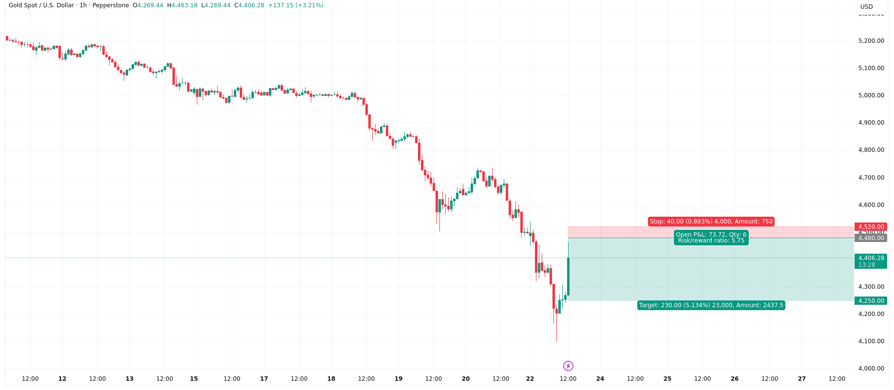 توقعات الذهب مقابل الدولار