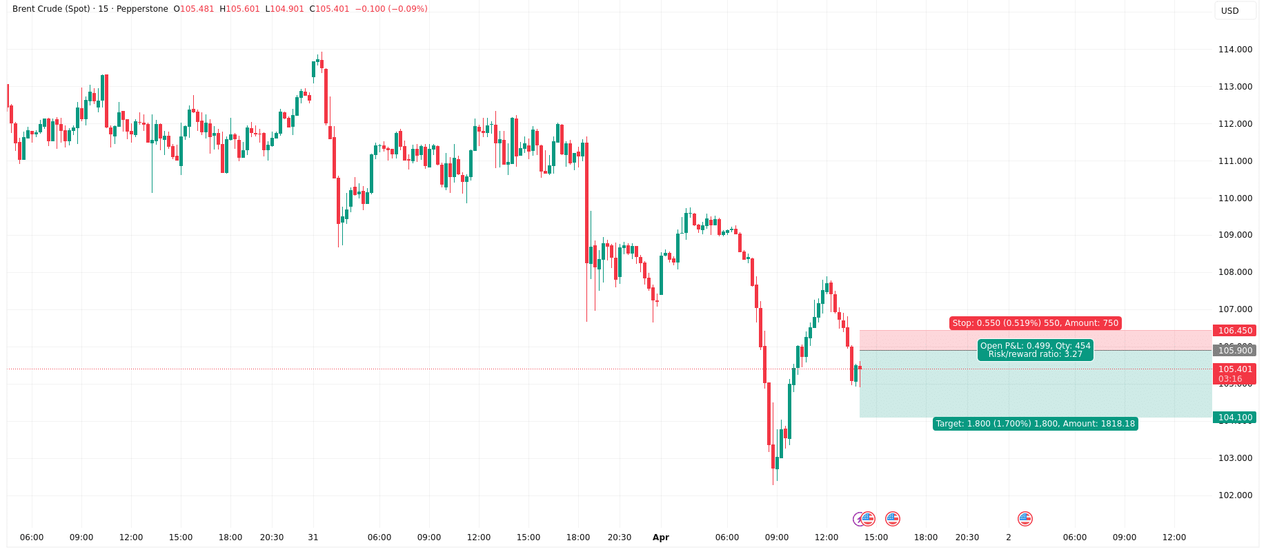 النفط توقعات خام برنت اليوم